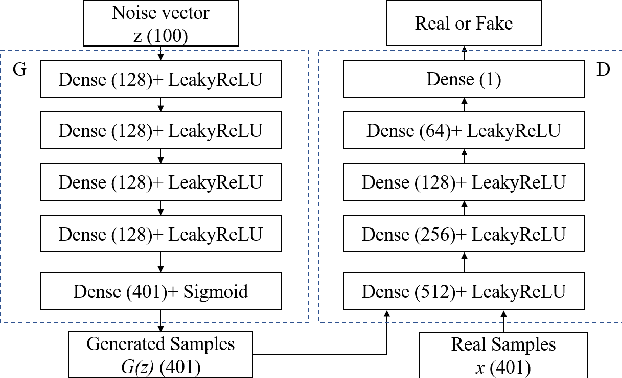 Figure 2 for Transfer Generative Adversarial Networks (T-GAN)-based Terahertz Channel Modeling