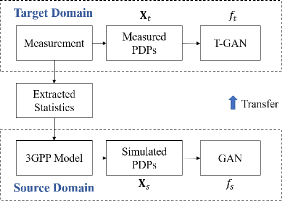 Figure 3 for Transfer Generative Adversarial Networks (T-GAN)-based Terahertz Channel Modeling