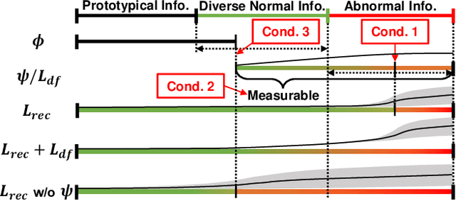 Figure 4 for Diversity-Measurable Anomaly Detection