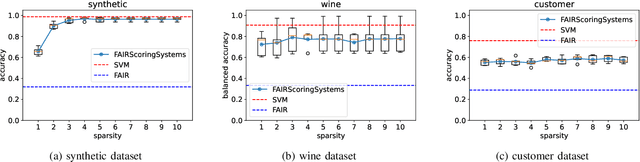 Figure 4 for Learning Optimal Fair Scoring Systems for Multi-Class Classification