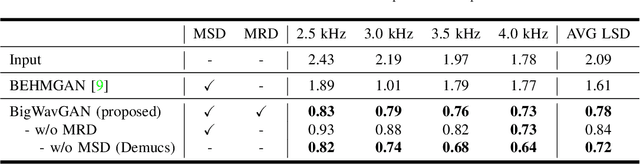 Figure 3 for BigWavGAN: A Wave-To-Wave Generative Adversarial Network for Music Super-Resolution
