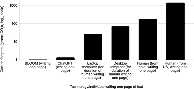 Figure 1 for The Carbon Emissions of Writing and Illustrating Are Lower for AI than for Humans