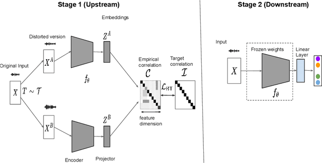 Figure 2 for Understanding Self-Supervised Learning of Speech Representation via Invariance and Redundancy Reduction