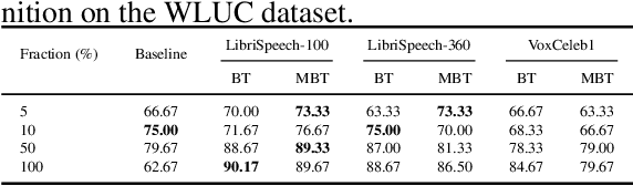 Figure 4 for Understanding Self-Supervised Learning of Speech Representation via Invariance and Redundancy Reduction