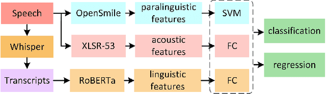Figure 1 for Cross-lingual Alzheimer's Disease detection based on paralinguistic and pre-trained features