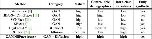 Figure 2 for GANDiffFace: Controllable Generation of Synthetic Datasets for Face Recognition with Realistic Variations