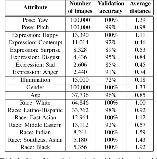 Figure 4 for GANDiffFace: Controllable Generation of Synthetic Datasets for Face Recognition with Realistic Variations