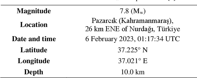 Figure 1 for Kahramanmaras-Gaziantep, Turkiye Mw 7.8 Earthquake on February 6, 2023: Preliminary Report on Strong Ground Motion and Building Response Estimations