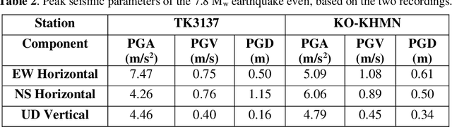 Figure 4 for Kahramanmaras-Gaziantep, Turkiye Mw 7.8 Earthquake on February 6, 2023: Preliminary Report on Strong Ground Motion and Building Response Estimations
