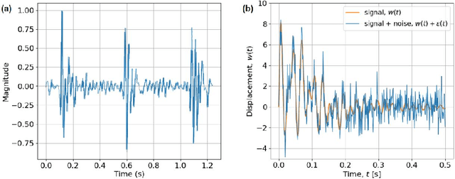 Figure 1 for Vibration Signal Denoising Using Deep Learning