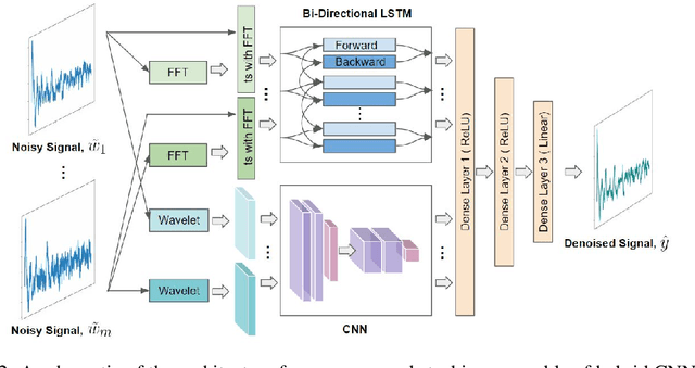 Figure 3 for Vibration Signal Denoising Using Deep Learning