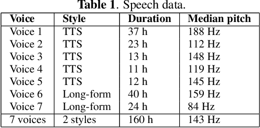 Figure 2 for Improving the quality of neural TTS using long-form content and multi-speaker multi-style modeling