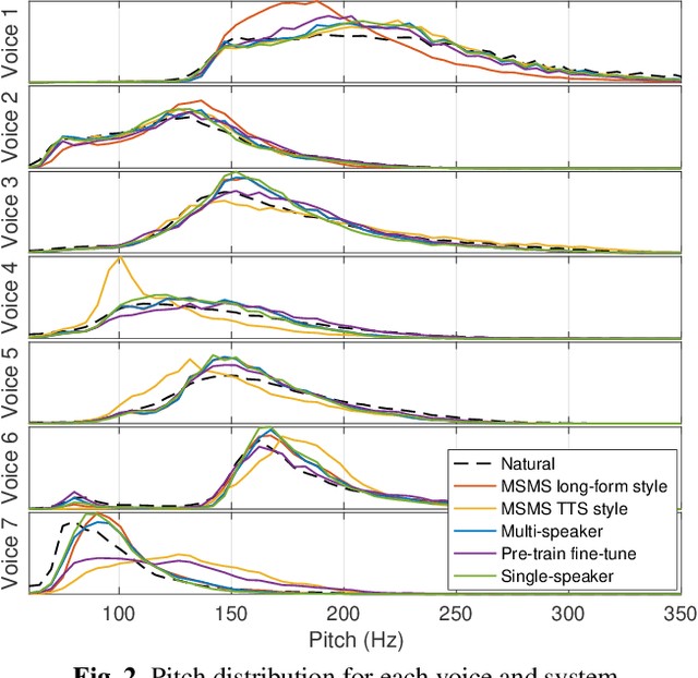 Figure 3 for Improving the quality of neural TTS using long-form content and multi-speaker multi-style modeling