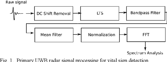 Figure 1 for Experimental Study of Through-the-Wall Respiration Sign Detection Using Ultra-wideband Impulse Radar