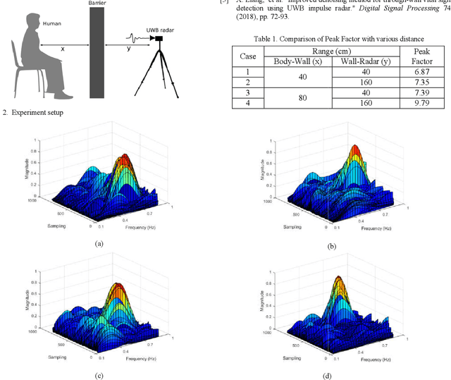 Figure 2 for Experimental Study of Through-the-Wall Respiration Sign Detection Using Ultra-wideband Impulse Radar