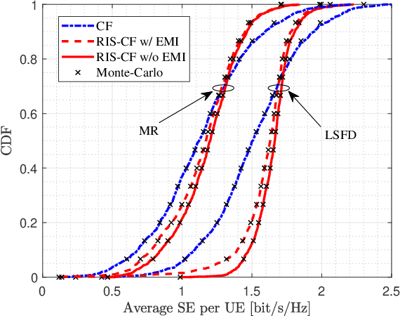 Figure 3 for Uplink Performance of RIS-aided Cell-Free Massive MIMO System with Electromagnetic Interference