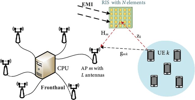 Figure 1 for Uplink Performance of RIS-aided Cell-Free Massive MIMO System with Electromagnetic Interference