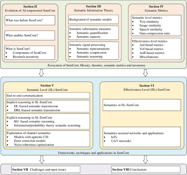 Figure 1 for Semantics-Empowered Communication: A Tutorial-cum-Survey