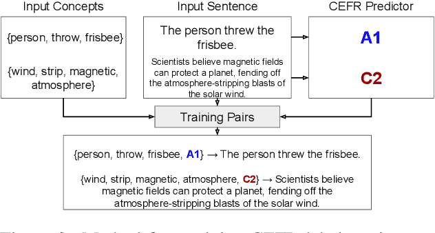 Figure 3 for Controlled Language Generation for Language Learning Items