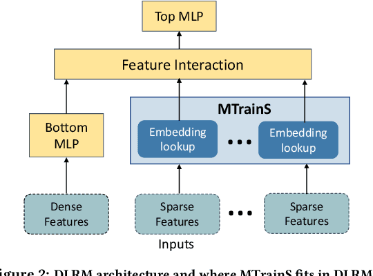 Figure 3 for MTrainS: Improving DLRM training efficiency using heterogeneous memories