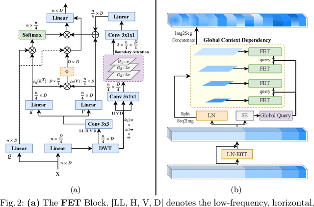 Figure 3 for Unlocking Fine-Grained Details with Wavelet-based High-Frequency Enhancement in Transformers
