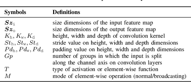 Figure 4 for fpgaHART: A toolflow for throughput-oriented acceleration of 3D CNNs for HAR onto FPGAs
