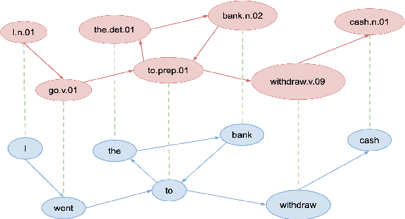 Figure 1 for On the Curious Case of $\ell_2$ norm of Sense Embeddings