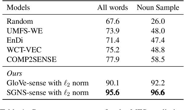 Figure 2 for On the Curious Case of $\ell_2$ norm of Sense Embeddings