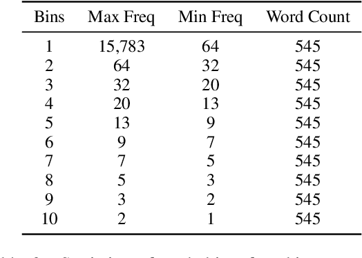 Figure 4 for On the Curious Case of $\ell_2$ norm of Sense Embeddings