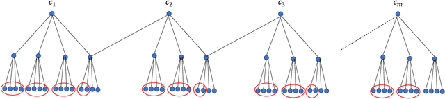 Figure 1 for Learning Hierarchically-Structured Concepts II: Overlapping Concepts, and Networks With Feedback