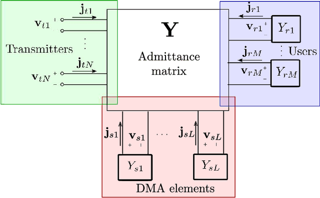 Figure 2 for Electromagnetic Based Communication Model for Dynamic Metasurface Antennas