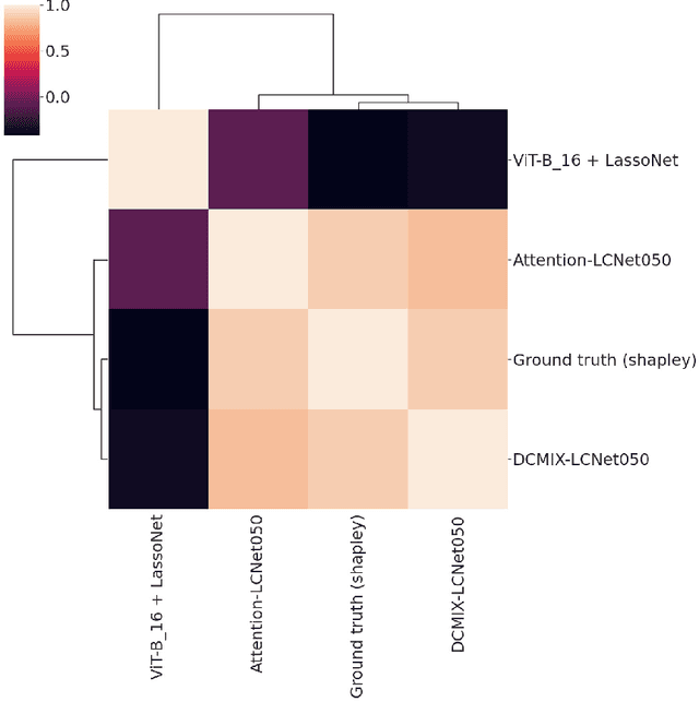 Figure 4 for Learning Channel Importance for High Content Imaging with Interpretable Deep Input Channel Mixing