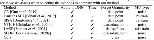 Figure 2 for One-Shot Machine Unlearning with Mnemonic Code