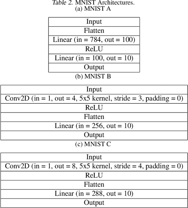 Figure 4 for Computational Asymmetries in Robust Classification