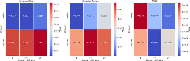 Figure 4 for CFaiRLLM: Consumer Fairness Evaluation in Large-Language Model Recommender System