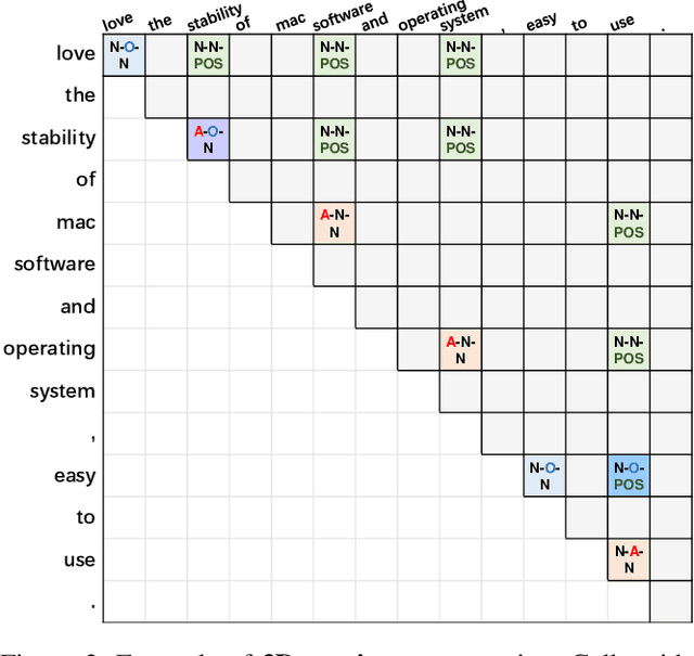 Figure 3 for STAGE: Span Tagging and Greedy Inference Scheme for Aspect Sentiment Triplet Extraction