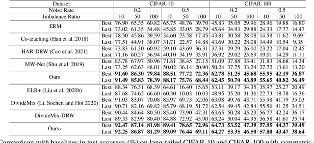 Figure 1 for Learning from Long-Tailed Noisy Data with Sample Selection and Balanced Loss