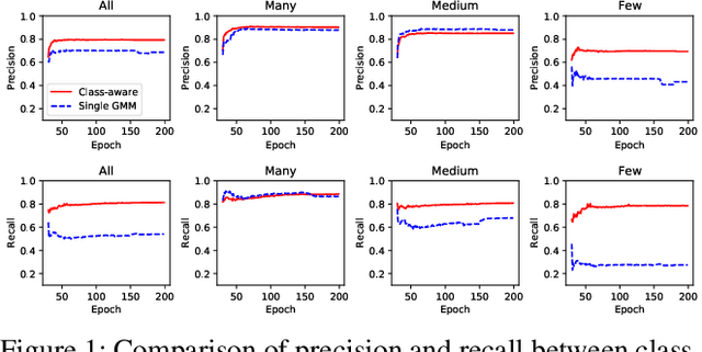 Figure 2 for Learning from Long-Tailed Noisy Data with Sample Selection and Balanced Loss