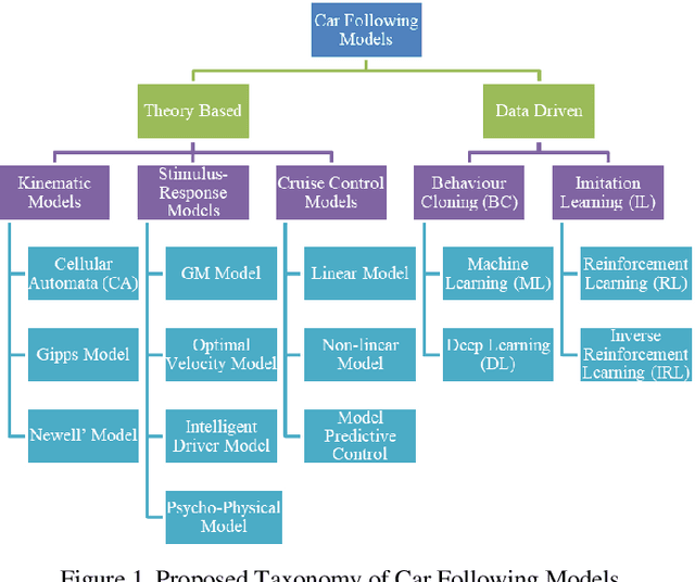 Figure 1 for A Review on Longitudinal Car-Following Model