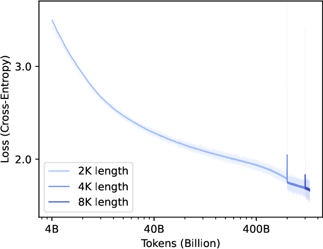 Figure 2 for XGen-7B Technical Report