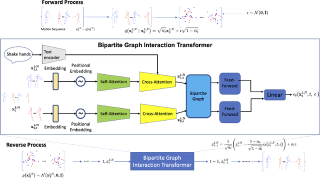 Figure 1 for Bipartite Graph Diffusion Model for Human Interaction Generation