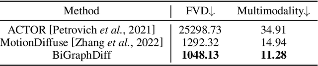 Figure 3 for Bipartite Graph Diffusion Model for Human Interaction Generation