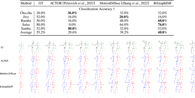 Figure 4 for Bipartite Graph Diffusion Model for Human Interaction Generation