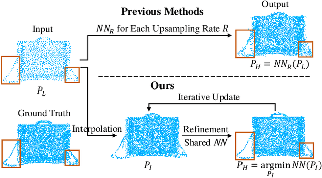 Figure 1 for Grad-PU: Arbitrary-Scale Point Cloud Upsampling via Gradient Descent with Learned Distance Functions