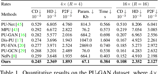 Figure 2 for Grad-PU: Arbitrary-Scale Point Cloud Upsampling via Gradient Descent with Learned Distance Functions