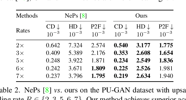 Figure 4 for Grad-PU: Arbitrary-Scale Point Cloud Upsampling via Gradient Descent with Learned Distance Functions