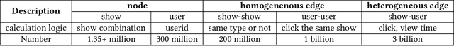 Figure 2 for Audience Expansion for Multi-show Release Based on an Edge-prompted Heterogeneous Graph Network