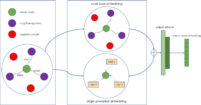 Figure 3 for Audience Expansion for Multi-show Release Based on an Edge-prompted Heterogeneous Graph Network