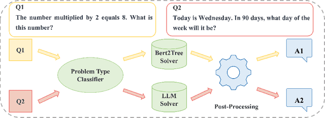 Figure 2 for Solving Math Word Problem with Problem Type Classification