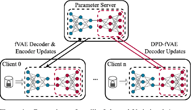 Figure 1 for DPD-fVAE: Synthetic Data Generation Using Federated Variational Autoencoders With Differentially-Private Decoder